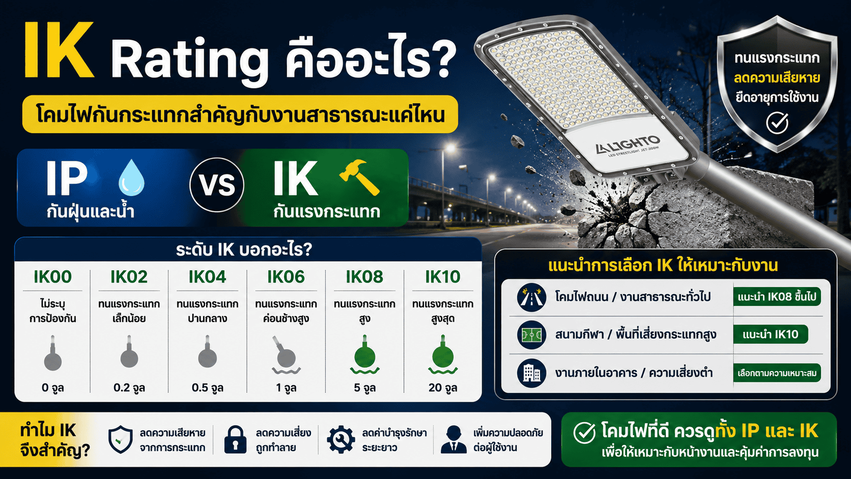 IK Rating คืออะไร? โคมไฟกันกระแทกสำคัญกับงานสาธารณะแค่ไหน